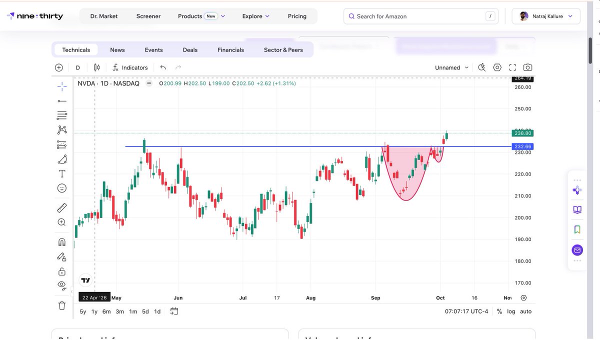 NineThirtyAI's tweet photo. $NVDA - Add to your watchlist 
Bullish rounded-bottom breakout above $232.66. Keep an eye on the stock for further continuation. 👀

#nvidia #bullish #breakout #keepaneye #premarket https://t.co/WBIpSJV6IM