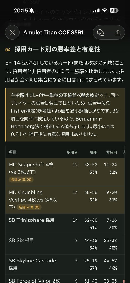 tos_mtg's tweet photo. 統計学わからないと完全には理解できないんだけど、採用カードにより勝率に差が出るかの分析もしています。 https://t.co/naCPFYjmkz