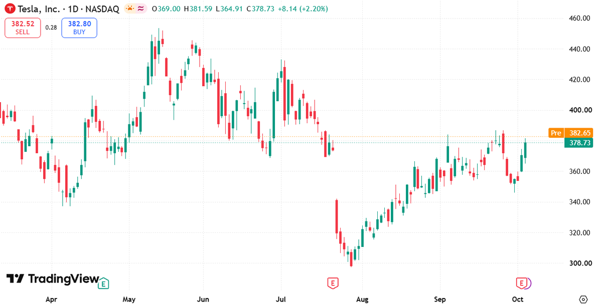 MarcusReedgc3r's tweet photo. $TSLA Daily Chart Analysis 📈   Recovery underway! Price gains ground to $378.73 (+2.20%), pushing past recent range bound.   • High: $381.59
• Key Support: $360.00 / $340.00   Testing key pivot levels.   (1/2) 👇#TSLA #FinTwit $QQQ https://t.co/0kyIDK8Zr5
