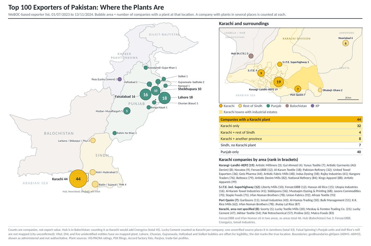2brightforyou's tweet photo. Bhai your list has OGDCL and Mari in it, both HQ in Islamabad lol. They don't even pay in Karachi. Lucky Core makes its soda ash in Khewra and its fibre in Sheikhupura, thats Punjab. Crescent Bahuman is in Pindi Bhattian, Punjab. PPL's main field is Sui, Balochistan. So the HQ effect you're crying about mostly pulls money in from Punjab, KP and Balochistan, not "other parts of Sindh".

And I actually checked the top 100 exporters by where their plants physically are, not where the head office is. 44 of them have plants in Karachi, 32 make everything in Karachi. Korangi, Landhi and KEPZ alone have 19 of them, SITE has 12, Port Qasim 7. How many produce in interior Sindh without a Karachi plant? 7. Seven out of a hundred. In the top 10, six make everything in Karachi. Artistic Milliners alone runs 17 units in Korangi and Landhi, then Gul Ahmed, Soorty, Yunus, AGI and Liberty. 

And the HQ thing works both ways, Nishat keeps an office in Karachi but makes everything in Punjab. Faisalabad's chamber even counted Gul Ahmed as a Faisalabad exporter when every single Gul Ahmed mill is in Karachi lol.

And it's not just exporters. North Karachi has 4500 industrial units, SITE 3500 factories, Korangi 4000+, and Bin Qasim has Toyota, Suzuki, Nestle and Engro Polymer. That's 12000+ factories in four zones, before you even count FB Area and Landhi. Karachi's chamber has around 17000 direct members, biggest in the country. HBL alone runs from Karachi with 20000+ staff. These aren't one floor offices HQ.

So yeah, Karachi paid 45% of Pakistan's entire direct tax last year, Rs2.54 trillion out of Rs5.71 trillion. LTO Karachi alone was 30.74% of all FBR revenue, nearly double Lahore's 17%. One Karachi tax office, RTO-II, collected Rs154 billion in salary tax and Rs131 billion of that was private sector employees working here. North Karachi's industrial area alone pays around Rs9 billion a year. Meanwhile Sindh's entire farmland paid about Rs1 billion in income tax.