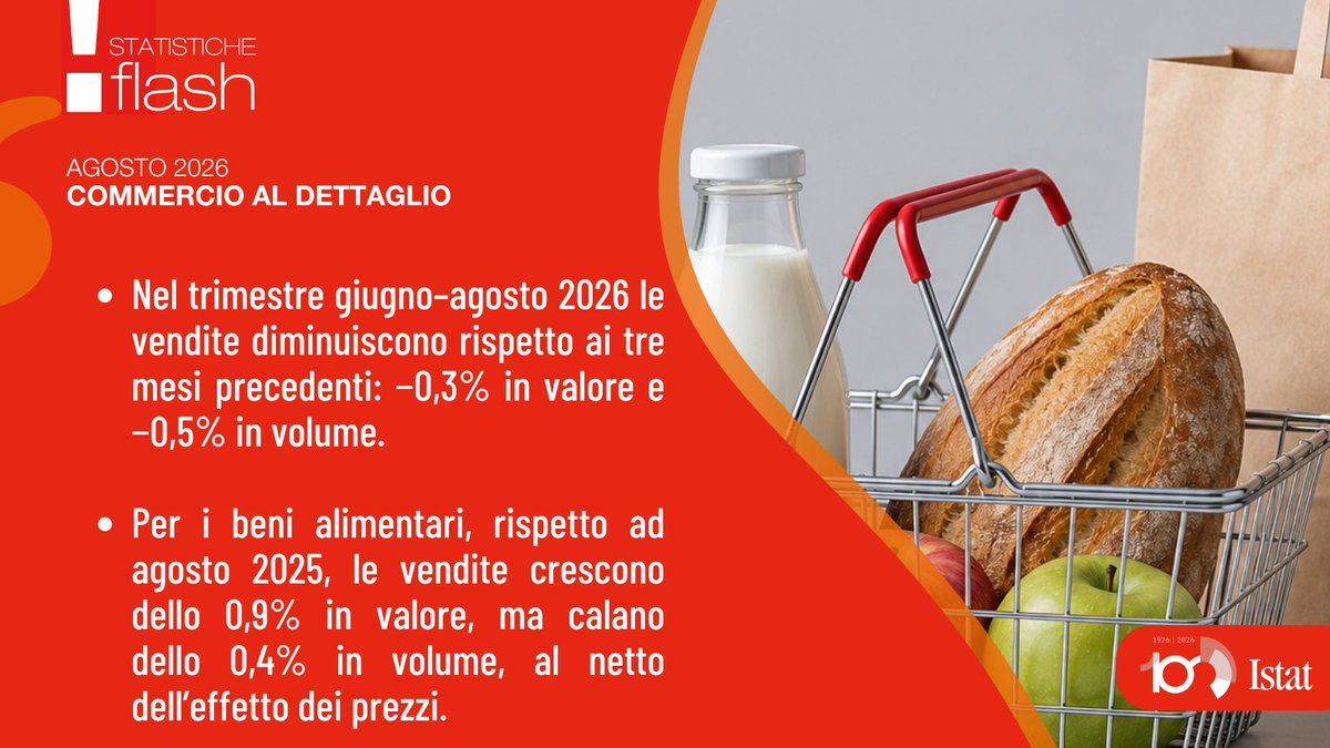 longobar's tweet photo. Ad agosto 2026 le vendite al dettaglio crescono dello 0,3% in valore e dello 0,1% in volume rispetto a luglio. 
Su base annua aumentano in valore dello 0,5%, ma calano in volume dell’1,0%.
In crescita il commercio online.
👇
https://t.co/eQLPJxRYUE
#Istat https://t.co/ezOYKYo0FL