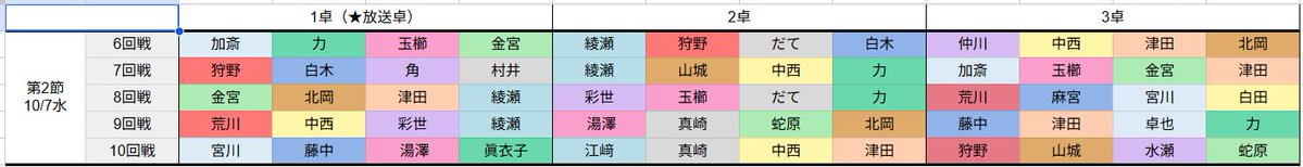 RMU1's tweet photo. 🔥RMUチームバトル2026🔥
/
⚔️#RTB 別卓登板選手発表⚔️
明日10/7(水)12時からSTART‼️
\
🀄️麻雀スリアロチャンネル🀄️
☺️ニコニコ生放送
https://t.co/24KZuzZPV4
🀄麻雀プロ団体LIVEチャンネル🀄
▶️mellow-fan
https://t.co/JZCuXn26yM
🟥YouTube
https://t.co/ca0rhz5rR9
🎁プレゼントキャンペーン🎁
こちらもまだまだ受付ております👆✨
推しチームを応援してユニホーム👔を
GETしよう💪👀