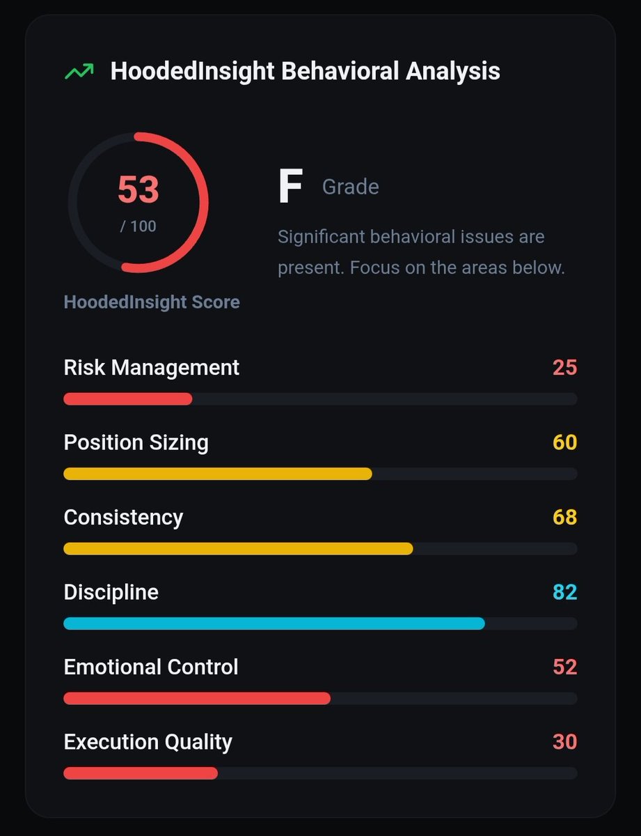 Hoodedinsight's tweet photo. The wallet scored an F.

Risk management: 25
Execution: 30
Emotional control: 52

Losing $10k was the result.

The behavior that produced it was already visible. https://t.co/xgZNFjnvbI