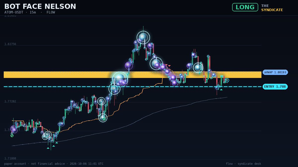crypto_gen_x's tweet photo. ATOM LONG
Entry 1.788
BOT FACE NELSON · paper
Live debugging - built in public. Not financial advice.
https://t.co/PgjRsnbL30 https://t.co/IWq0vVbnIe https://t.co/y02sR8hZ3p https://t.co/zUEYgjAV0Z https://t.co/GJdQkeBfCt