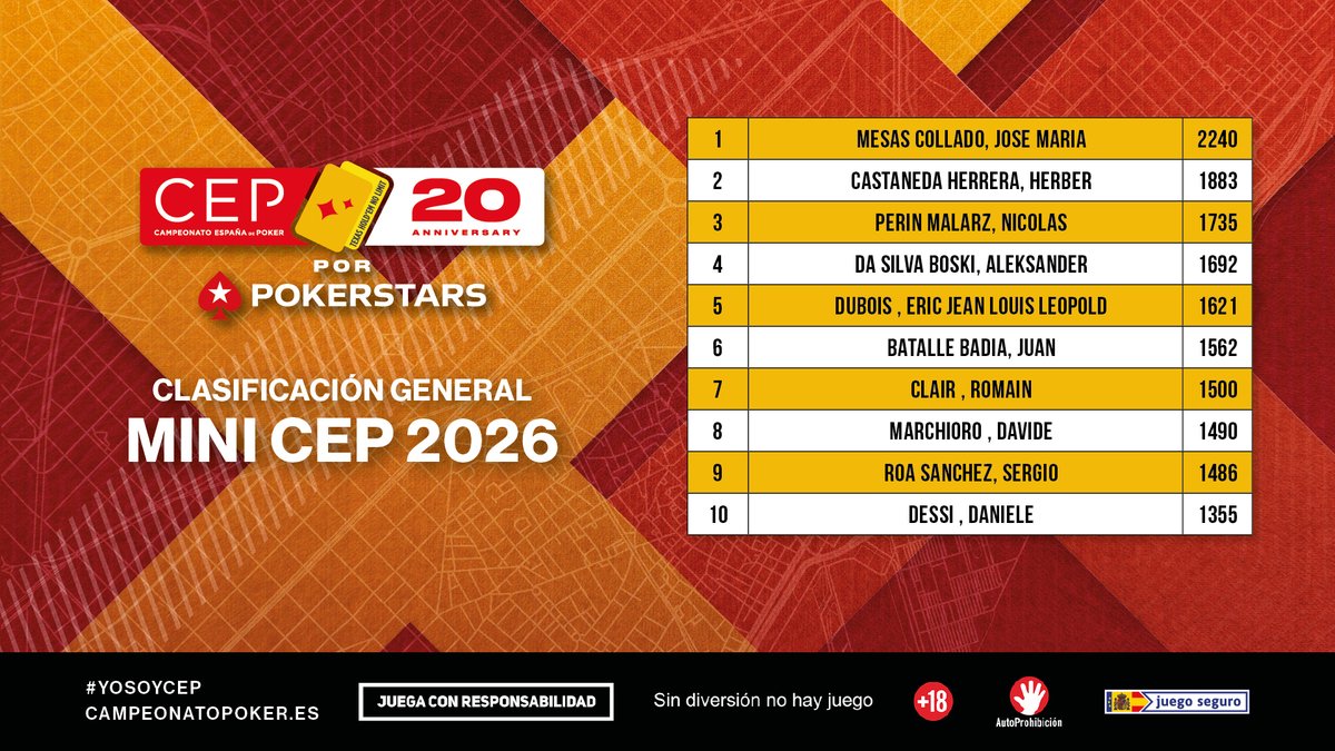 CEP_Poker's tweet photo. ♠️ CLASIFICACIÓN GENERAL - #CEP2026 ♠️

¡#Málaga mueve la clasificación y deja todo por decidir antes de la última parada de la temporada!

🚀 Julen Palacios se mantiene al frente del ranking con 3.430 puntos, por delante de Mehdi Rebai y Jesús Antonio Hervás.
Daniel Hernández, campeón del Main Event de Málaga tras un field récord de 1.007 entradas, escala hasta la 5ª posición.

📍 Próxima y última cita: la GRAN FINAL de @CasinoPeralada del 25 al 29 de noviembre.
¿Quién cerrará 2026 como Campeón de España? 🏆

#YoSoyCEP || #CEP20Aniversario
@PokerStarsSpain
