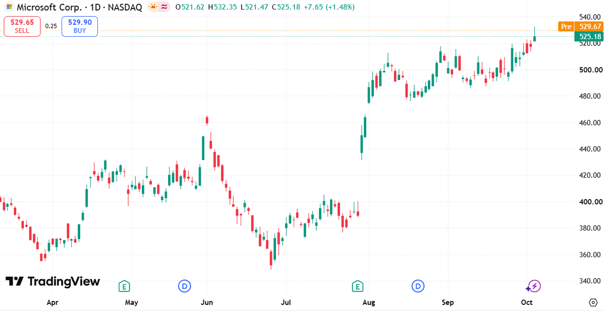 DavidnCapital's tweet photo. $MSFT Daily Chart Analysis 🚀   Fresh all-time high! Strong buying momentum pushes price to $525.18 (+1.48%), breaking resistance.   • High: $532.35
• Key Support: $515.00 / $500.00   Powerful uptrend expansion.   (1/2) 👇#MSFT #FinTwit $QQQ https://t.co/NNVWVZyIvs