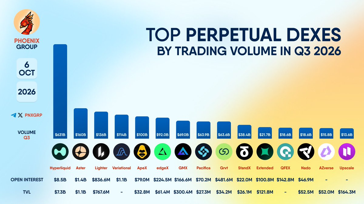 pnxgrp's tweet photo. TOP PERPETUAL DEXES BY TRADING VOLUME IN Q3 2026

#Hyperliquid #Aster #Lighter #Variational #ApeX #edgeX #GMX #Pacifica #Grvt #StandX #Extended #QFEX #Nado #AZverse #Upscale https://t.co/AtPeXUa7sx