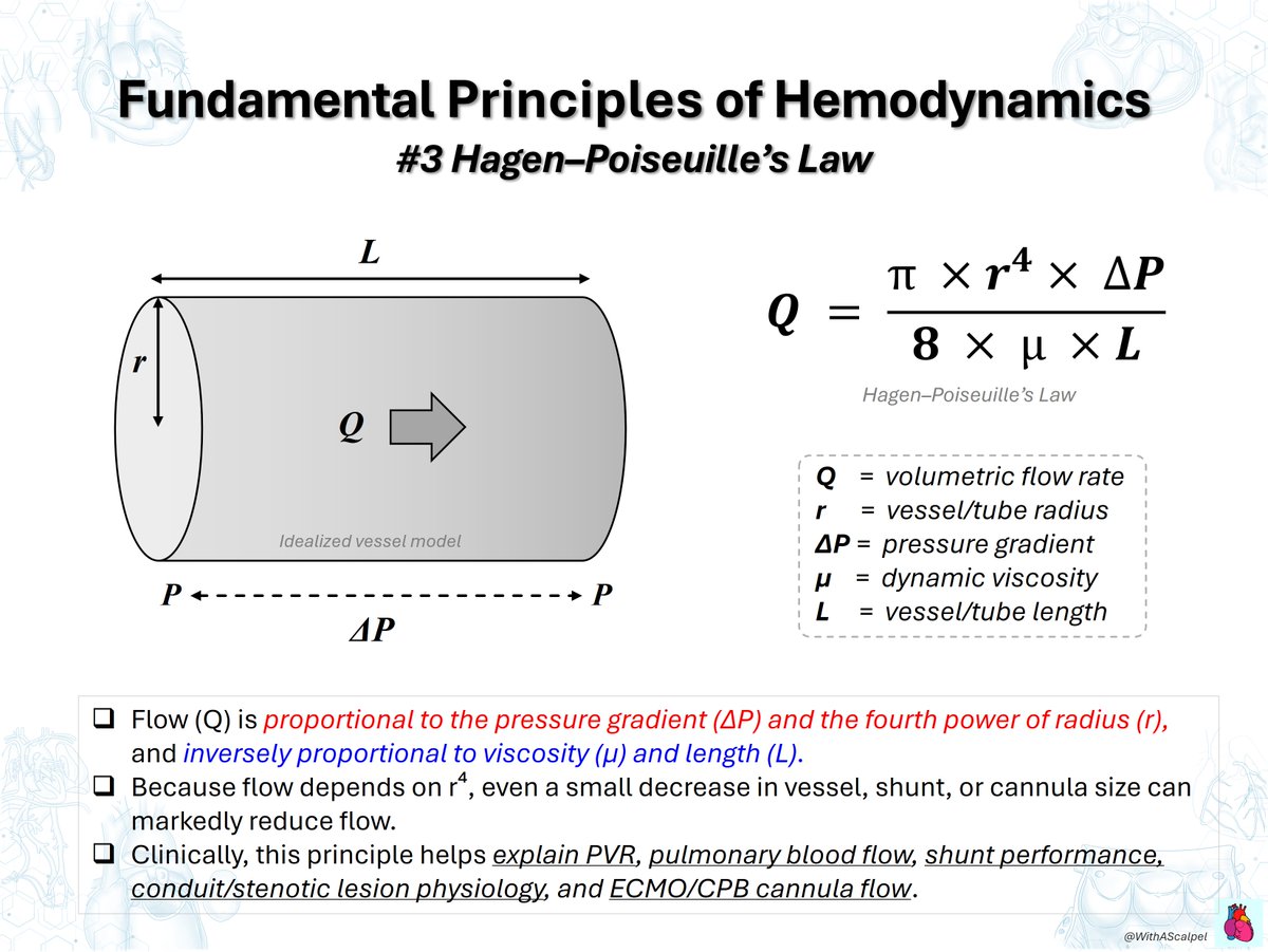 WithAScalpel's tweet photo. Fundamental Principles of Hemodynamics: Bernoulli, Poiseuille & Flow Regimes

👉Bernoulli’s principle links velocity and pressure: flow acceleration through stenosis lowers lateral pressure; Doppler uses ΔP ≈ 4V².
👉Hagen–Poiseuille’s law shows Q = πr⁴ΔP/(8μL), making vessel, shunt, conduit, or cannula radius a dominant determinant of flow.
👉Laminar flow is orderly; turbulence is favored by ↑velocity, ↑diameter, and ↓viscosity, increasing energy loss and abnormal wall shear stress.