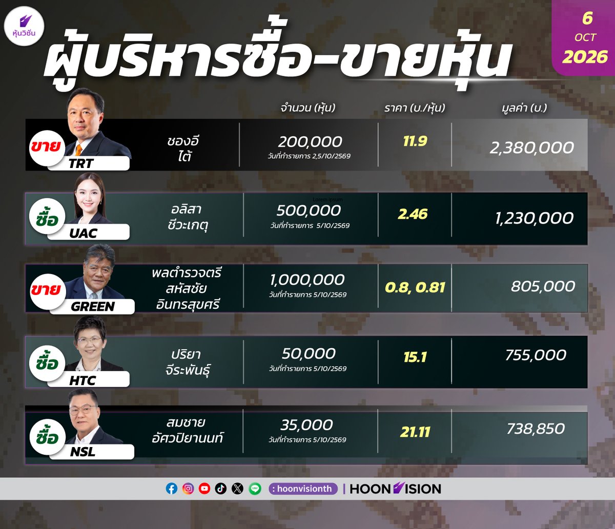 HoonVisionNews's tweet photo. ผู้บริหารซื้อ-ขายหุ้น ประจำวันที่ 6 ตุลาคม 2569
.
#TRT #UAC #GREEN #HTC #NSL #หุ้น #หุ้นวิชั่น #HoonVision https://t.co/meaoS5pMJI