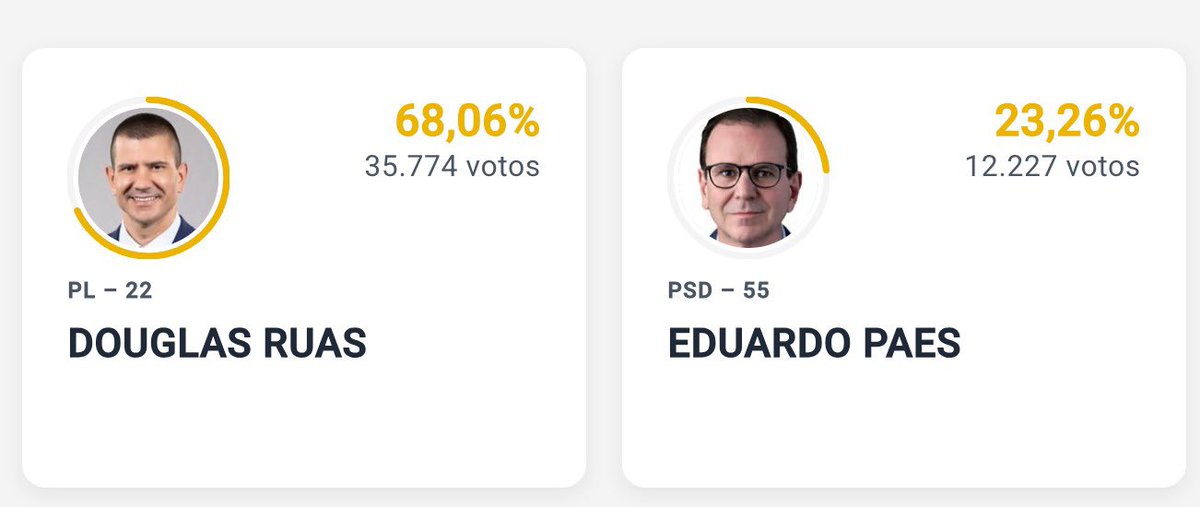 operfildoramon's tweet photo. 🚨 MARQUEM O EDUARDO PAES 🚨

Bom dia @eduardopaes!

Foca no interior do RJ que é extremamente conservador, na capital você já ganhou no primeiro turno.

Foque na baixada, região dos lagos e costa verde 

Imagem abaixo é de São Pedro da Aldeia: https://t.co/m97EXk9b9I