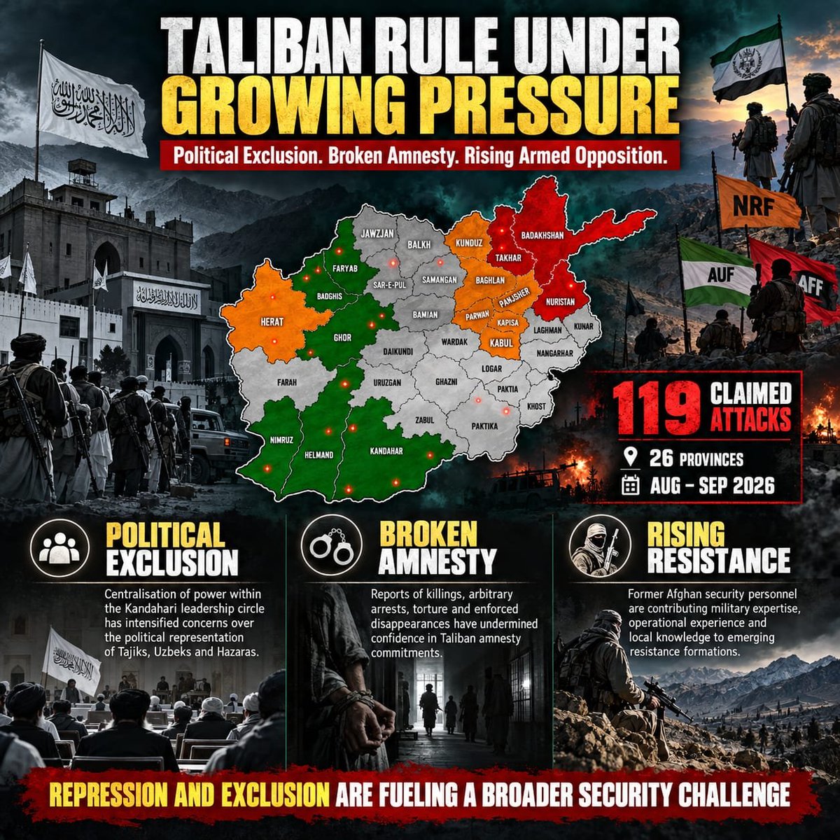 ItsRabiaSoomro's tweet photo. The Taliban’s broken amnesty promise has deepened resentment among former Afghan security personnel. Reports of killings, arbitrary arrests and torture have pushed experienced former soldiers into emerging resistance networks, adding momentum to an increasingly diverse anti-Taliban insurgency.
#٢٠٣٠_بلا_نقاب6