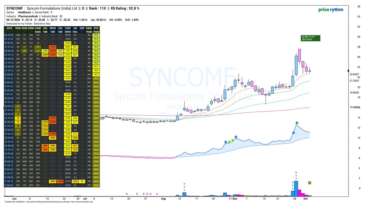 Price_Rythm's tweet photo. #SYNCOMF -  Inside bars , flirting with 10MA
.
.
#BODALCHEM #UFBL  #NRL #GFSTEELS   #APSISAERO  #WELCORP #PRIZOR #OBSCP #E2E   #YASHO   #SHARDUL #MONOLITH #ONELIFECAP   #IBULLSLTD #DIACABS #RPEL #BLISSGVS #CALSOFT #STLNETWORK #PATILAUTOM   #SUBEXLTD   #SSFL   #BLUSPRING #SOTL https://t.co/3yf4YnkES8