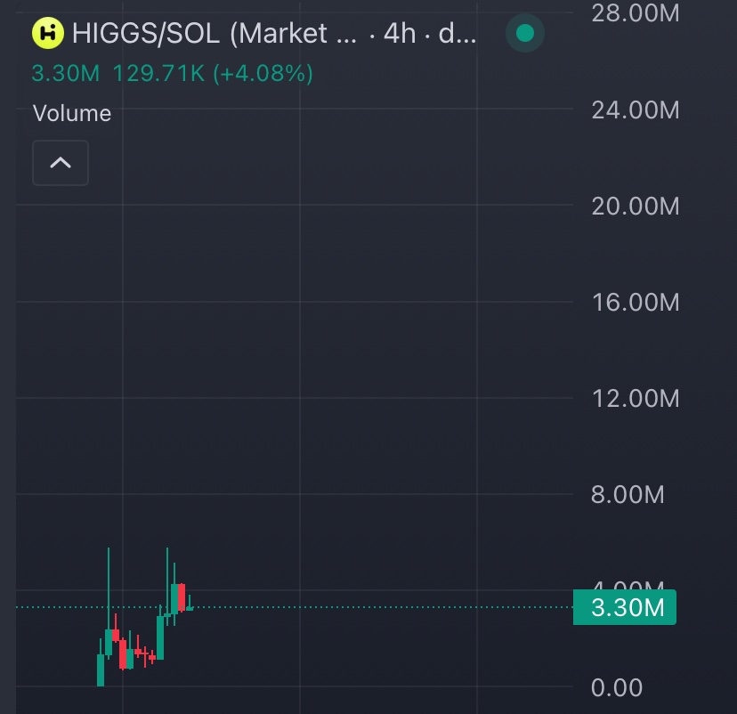 YusufGemz's tweet photo. Holding $HIGGS 👑

$HIGGS has been performing well, and I expect higher numbers from here.

Top chads are aping in, and the narrative is getting stronger.

Still early on $HIGGS. https://t.co/6lh5QZQ1Jg
