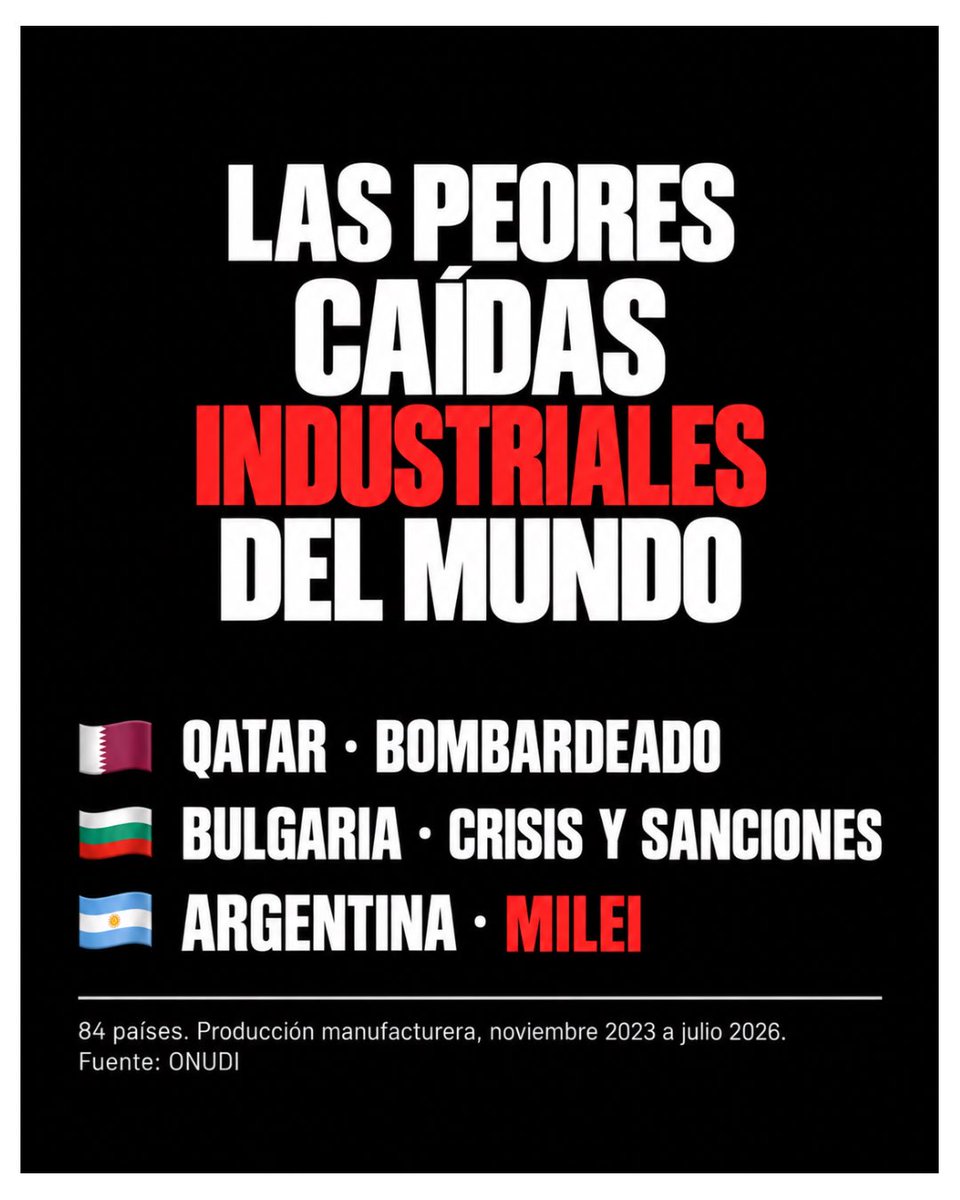 EcharrenF's tweet photo. Desde que asumió Milei, la Argentina tuvo la tercera peor caída industrial de 84 países.
Solo nos superan Qatar, que fue bombardeado, y Bulgaria.
No tuvimos guerra. Tuvimos a Milei. https://t.co/7g9zD0FrZ4