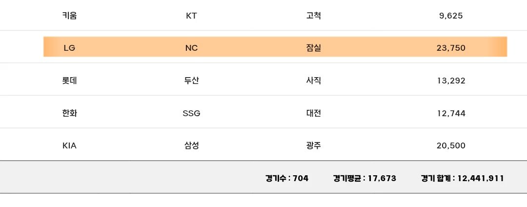 archi_bluu's tweet photo. LG Twins vs NC Dinos di Jamsil yg Eunseok & Sungchan jadi first pitch LG Twins SOLD OUT!!!😗
Terus itu jadi pertandingan KBO dengan penonton terbanyak hari ini!

Dan gilanya lagi ternyata LG Twins menang, mutus 8 kekalahan beruntun mereka!😂

Eunseok-Sungchan first pitch LG Twins → Jamsil SOLD OUT → LG Twins WIN! 😂🔥🧡