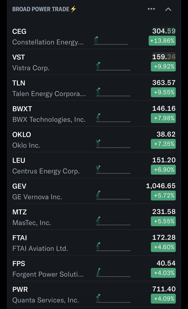LeifInvests's tweet photo. MASSIVE ROTATION INTO POWER. ⚡️

POWER is a top investment theme for the rest of the decade.

And NUCLEAR is at the center of it. ☢️

ARE YOU POSITIONED?

$CEG $VST $TLN $BWXT $OKLO $LEU $GEV $MTZ $FTAI $FPS $PWR https://t.co/UcHEdVXW6E