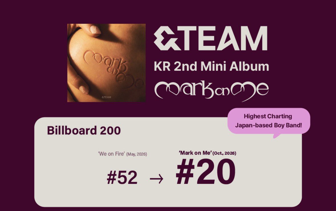 bunniewiju's tweet photo. five months ago, euijoo thanked lune for getting we on fire on the billboard 200, saying its been a dream of his for years. he said it didn’t feel real, he was in awe of lunes support.

today &amp;team beat their own record and went from #52 with WoF to Top #20 with MoM. in 5 months. https://t.co/Rcte04WMy3