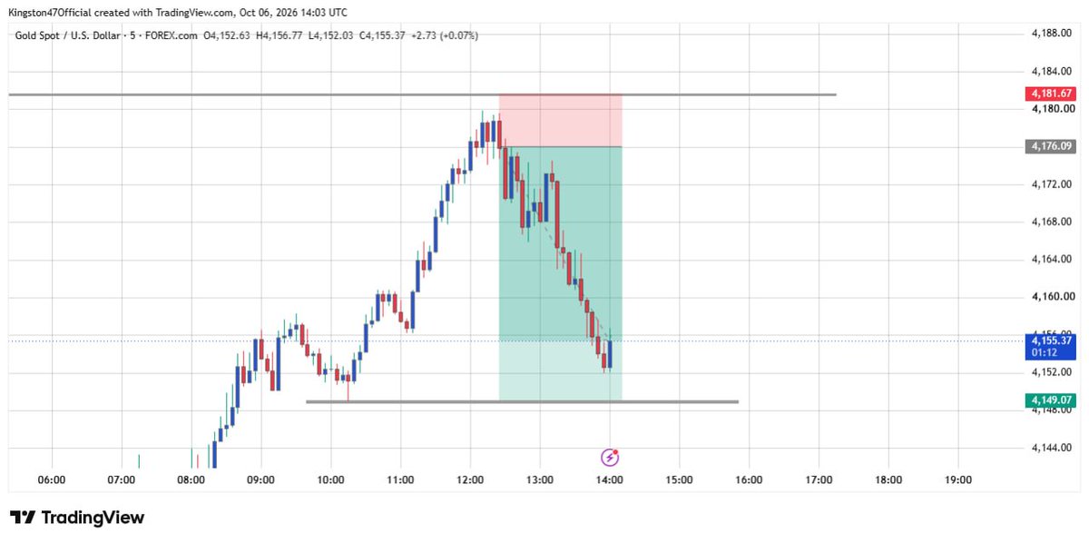 XAUPrimeInsight's tweet photo. #XAUUSD execution📉
• Bias: Bearish (from earlier post)
• Initial Zone: 4156
• Actual Entry: 4176 (live confirmation)
Adapted market &amp; secured the full drop🎯

Who caught this drop with me? Drop 🔥 in the comments if you bagged those pips!
Join now 👇:
https://t.co/4jyObXVdwM https://t.co/J8NRGzopaB