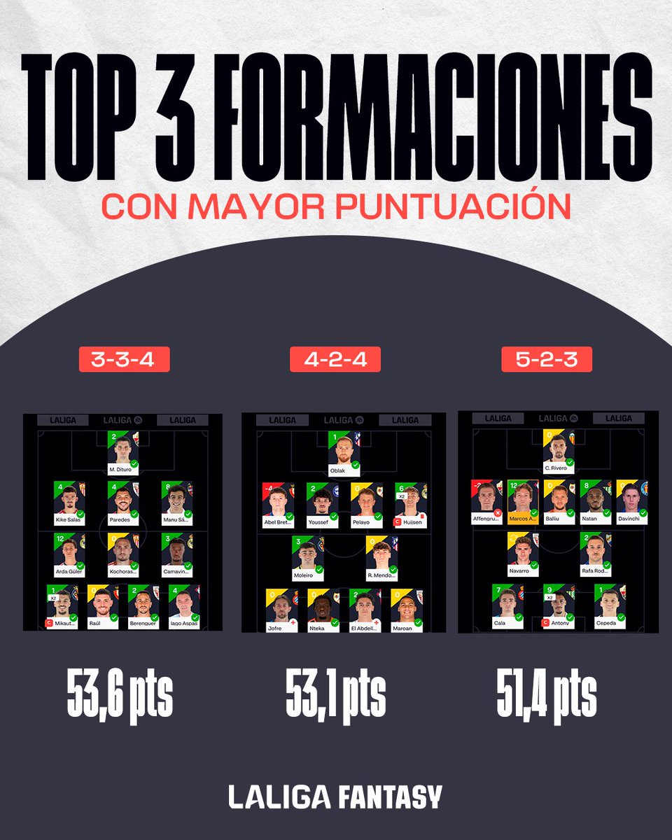 LaLigaFantasy's tweet photo. 📊 Las formaciones que más puntos están dando en #LALIGAFANTASY.
🥇 3-3-4
🥈 4-2-4
🥉 5-2-3
👀 ¿Con cuál juegas tú?
#LALIGAEASPORTS https://t.co/L6pttI3BEo