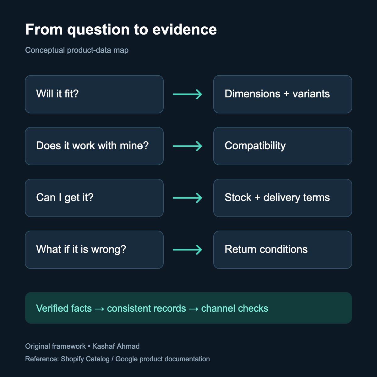 KashafAhmad12's tweet photo. Shopify's AI storefront docs make a useful distinction: llms.txt is not your product feed. Marketers polishing AI-friendly copy while ignoring stock, specs and returns are decorating the sign while leaving the shelves a mess.
https://t.co/nMeu8JYNil https://t.co/SgvlzEpkXB