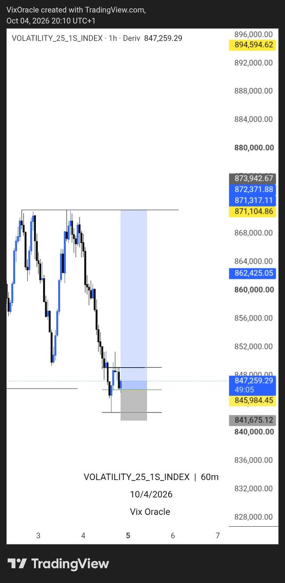 VixOracle's tweet photo. @FaithedgeX Saw the buy and sell. 🫩🫩 https://t.co/cV8bvp4rSu