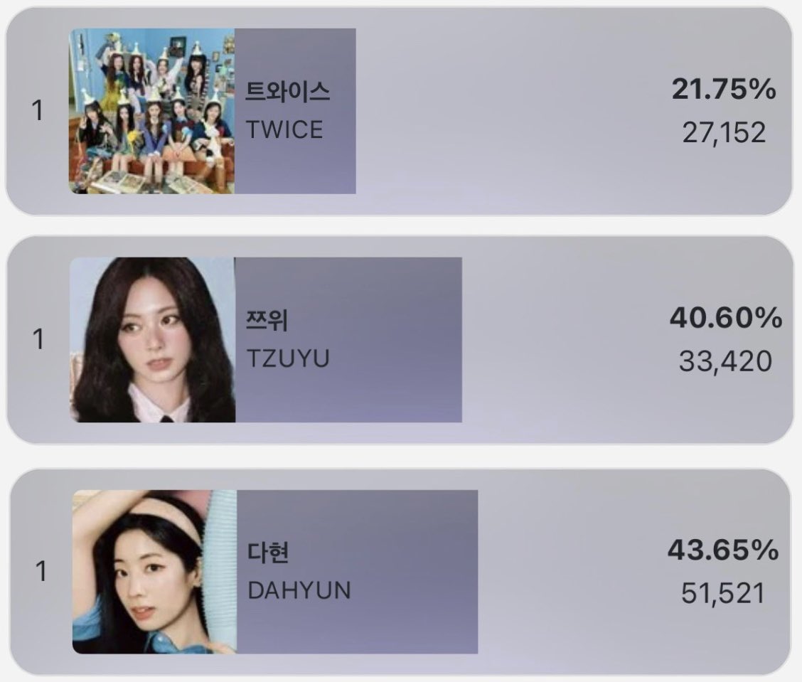 TFVUnion's tweet photo. 🚨 AAA 2026 MASS VOTING 🚨

TWICE, TZUYU, and DAHYUN are all currently #1 but the gap is not yet safe. You can start voting now if you can’t vote later. But if you can drop closer before the poll ends, please do so. 

Remember, this is only the preliminary round, save some chamsims for the final round! 🔥

If you wish to donate, please check our pinned tweet or dm us for more details.