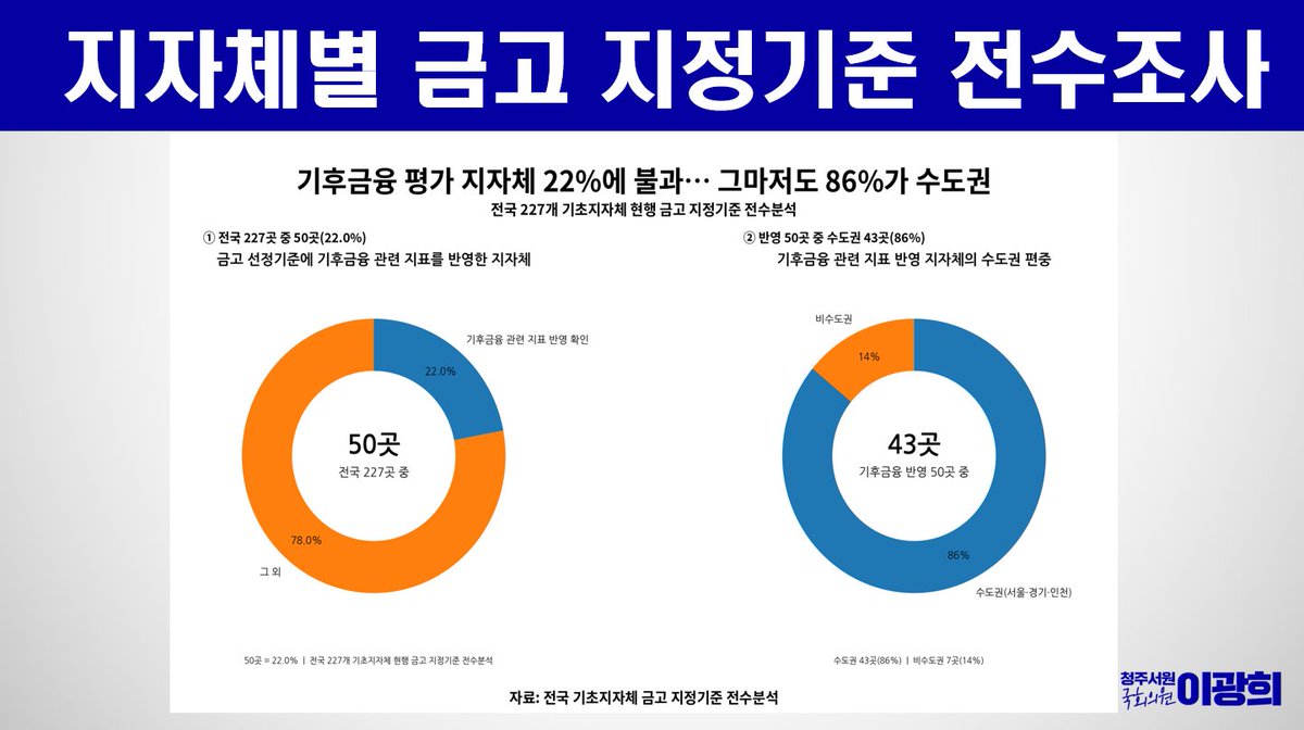 goanghee1's tweet photo. [행안부 국감-질의3] 금고 지정 제도를 기후금융의 확실한 마중물로 만들겠습니다.

행정안전부 대상 국감 마지막 질의에서는 500조 원이 넘는 지방자치단체 공공금고 제도를 활용해 '민간 기후금융의 활성화'를 끌어낼 방안을 촉구했습니다.

🌱 기후금융이란?
기후금융은 쉽게 말해 ‘탄소 배출을 줄이고 친환경 경제로 전환하는 데 필요한 돈을 지원하는 금융’입니다. 기후위기 극복과 탄소중립 달성을 위해서는 막대한 자금이 필요하지만, 정부의 예산만으로는 한계가 있습니다. 따라서 민간 은행들이 자발적으로 녹색 산업과 기업에 투자를 늘리도록 유도하는 ‘기후금융의 마중물’ 역할이 절실한 상황입니다.

전국 기초지자체 중 금고 지정 기준에 기후금융 관련 지표를 반영한 곳은 단 22%(50곳)에 불과하며, 이마저도 86%가 수도권에 집중되어 있습니다. 산업 전환 수요가 절실한 비수도권 기초지자체 160곳 중 단 7곳(4.4%)만 이를 반영하고 있습니다.

이제는 단순한 ‘탈석탄 선언’ 여부를 넘어, 지역 중소·중견기업에 실제 녹색·전환금융을 얼마나 공급했는지 '질적인 금융 공급 성과' 평가해야 합니다.

지자체마다 평가 항목과 배점이 제각각인 문제를 해결하기 위해, 행안부가 금융위원회와 협력하여 객관적이고 일관되게 적용할 수 있는 공통 평가 가이드라인을 마련해야 합니다.

추가적인 재정 투입 없이도 지방금고 평가 제도를 개선하는 것만으로 지역의 탄소중립과 녹색전환을 강력하게 유도할 수 있습니다. 실효성 있는 제도 개선이 이뤄지도록 잘 챙기겠습니다.