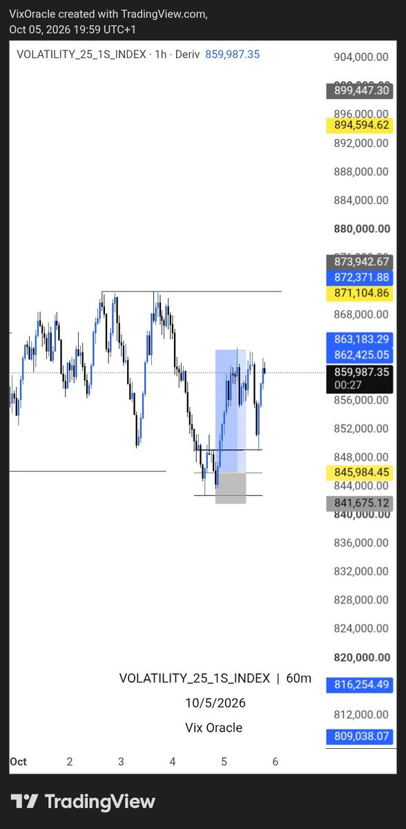 VixOracle's tweet photo. @FaithedgeX Saw the buy and sell. 🫩🫩 https://t.co/cV8bvp4rSu