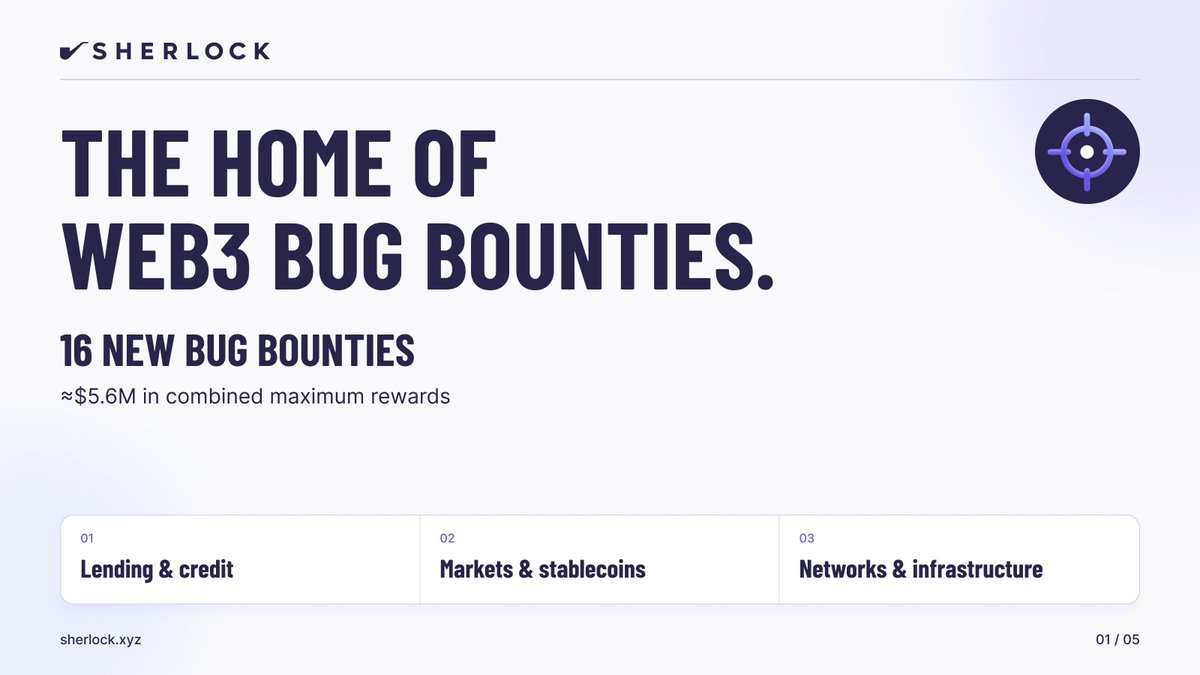 sherlockdefi's tweet photo. Leading teams are launching their bug bounty programs with Sherlock.

16 new programs. ≈$5.6M in combined maximum rewards.

With immediate triage + escalation from our in-house security team, we believe we’ve built the best bug bounty program in Web3.

Some recent launches ↓ https://t.co/DiX46OfZD4