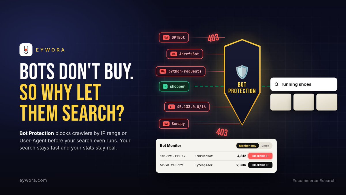 eywora_app's tweet photo. Bots don't buy. So why let them search? 🤖
Eywora Bot Protection blocks crawlers by IP range or User-Agent before the search runs. ~100 known bots come pre-listed.
Not sure? Try Monitor mode first, then block with one click.
https://t.co/97h7Fu9dmK #ecommerce #search #shopware https://t.co/f0PQVu1Ol9
