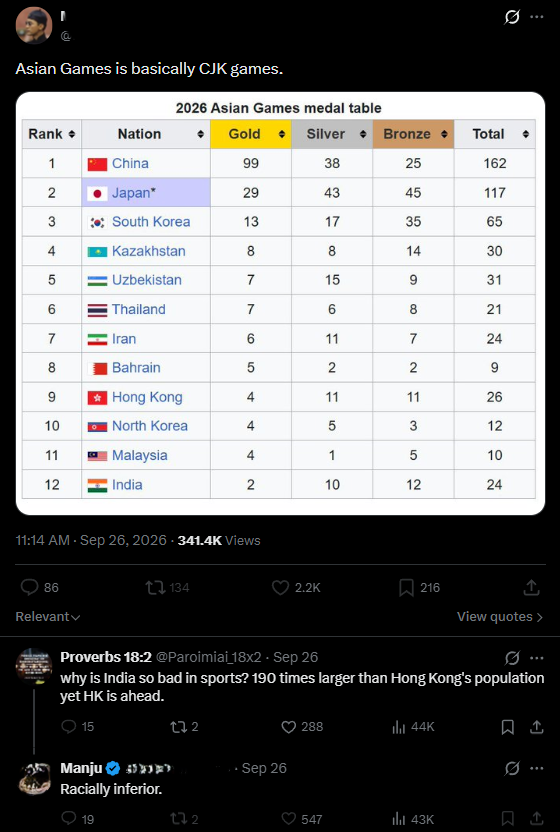 Dragonobserwer's tweet photo. Many of you guys don’t understand how obsessed Ch!nks are with India.
I wanted to post this earlier, but I couldn’t find a time slot because of my post about Dhurandhar.
When the Asian Games were still only halfway through and hadn’t even ended, final medal tally wasn’t even out yet.
Chinese were Attacking Indians racially 
 claiming that Indians were inferior.... and bla bla stories.
And that’s not even the whole story.
 Some Indian low-IQ, full-on engagement accounts, like Indian Tech & infra, did exactly the same thing midway through the Asian Games, deliberately posting it and not even feeling sorry about it afterward(1/n)