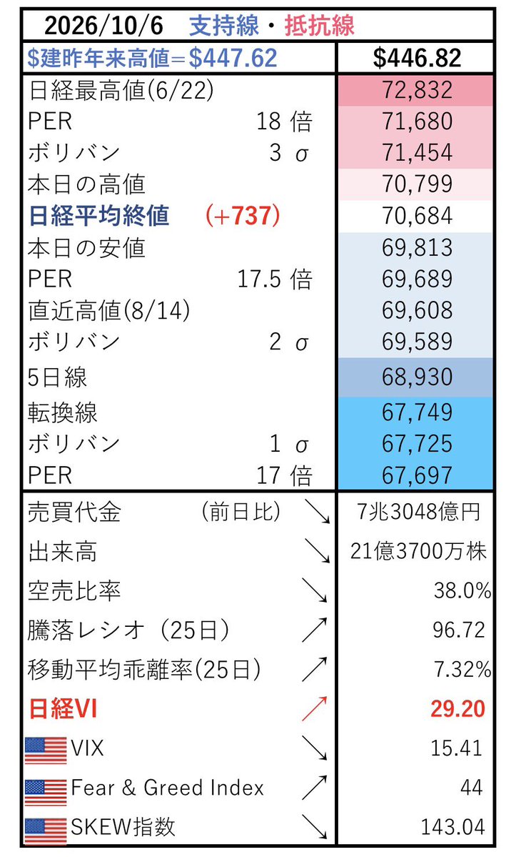 kazu158's tweet photo. 10/6の日経平均データ
▶️強い! SQ前の思惑錯綜の水曜木曜がどうなるか
▶️新TOPIX銘柄の発表は明日の引け後だそうです。今頃言うなよ、一日損した😤
▶️出来高•代金四日連続で減少。日経VI上昇
▶️$建日経最高値迄あと$1！明日は更新見込み
▶️🇺🇸SOX含め強い、日経CFD今71,200円。明日のボリバン3σに注意 https://t.co/v1ddBLChze