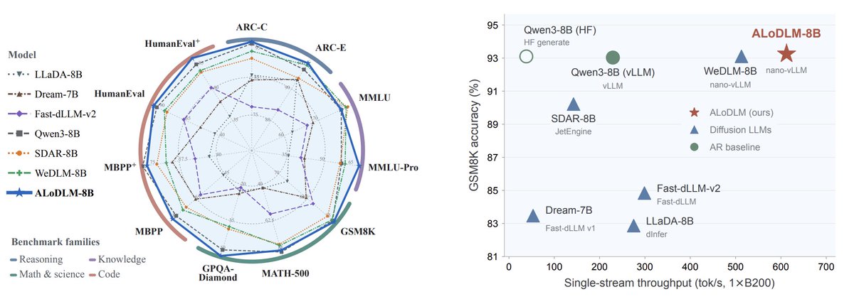 arankomatsuzaki's tweet photo. Amazon AGI presents Adaptively Looped Diffusion Language Models

Outperforms all evaluated DLMs and the corresponding AR baselines in average benchmark score

proj: https://t.co/iRtX3Q05Xk
abs: https://t.co/V6JnHBuI4g
repo: https://t.co/xLacvhEQz4
model: https://t.co/yh10ENVAxG https://t.co/iQkIRzOa1C