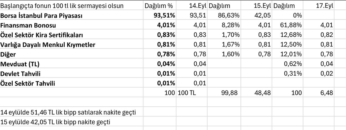 smailtrd1's tweet photo. @BatanFonlar PNU özelinde yaptığım çalışmadır fon tamamen nakit gözüküyor nerdeyse https://t.co/2ZszdssJy0