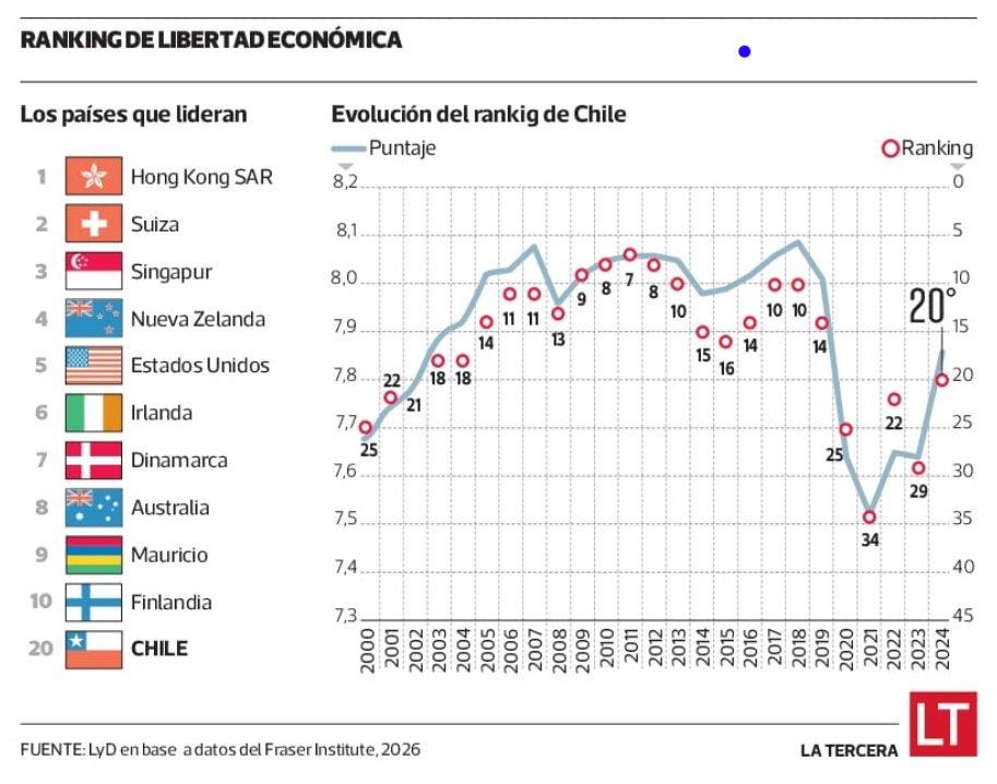 paeguiguren's tweet photo. Luego de 4 años, Chile 🇨🇱 vuelve al top 20 de países con mayor libertad económica https://t.co/r5gWZZCQER