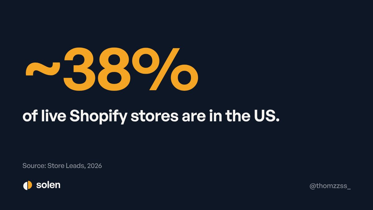 thomzzss_'s tweet photo. Why Europe first for Solen, not the US:

The US has ~38% of live Shopify stores. But I'm a solo founder, French-speaking, zero budget.

Where I learn fastest beats where the market is biggest. For now. https://t.co/fGjSBSPq5C