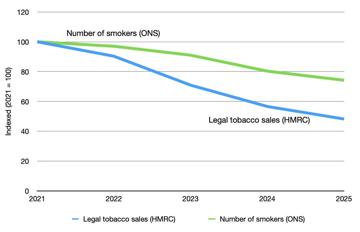 cjsnowdon's tweet photo. Further confirmation from the ONS today that the amount of tobacco sold legally is falling much faster than the number of smokers. https://t.co/yG8fRaS68a