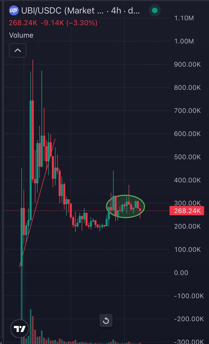 Nanogote's tweet photo. $ubi 

$200k tagged and now the reaccummulation begins above the low. 

Lets go! 🚀🐐 https://t.co/E9AObh8WYO