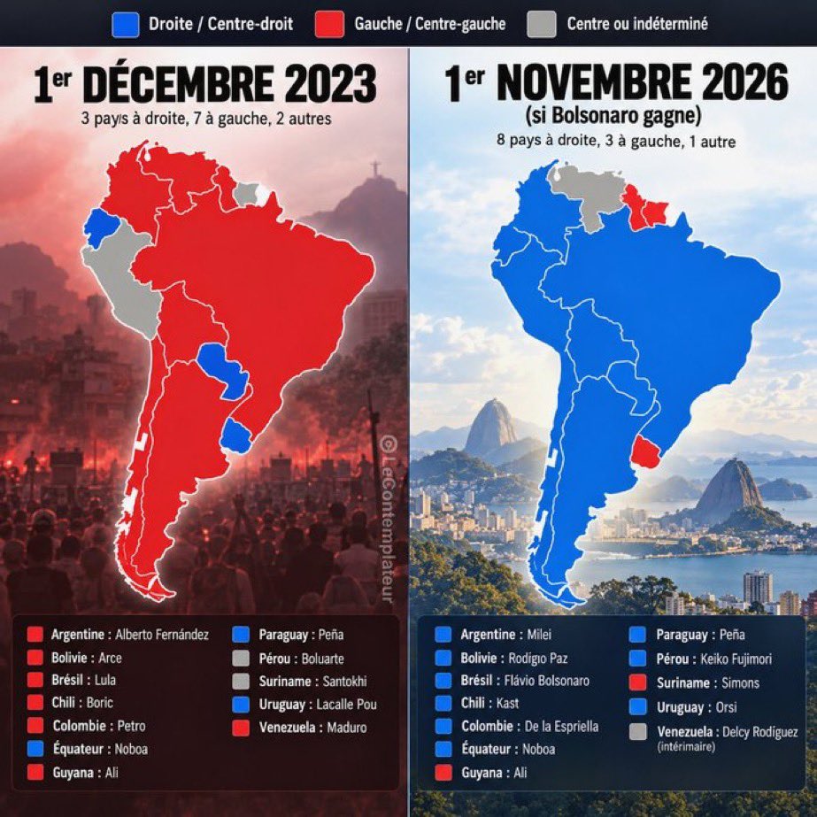 SirAfuera's tweet photo. L’Amérique du Sud se débarrasse de la gauche grâce une méthode simple : sécurité et libéralisme.

Aucun millimètre à la gauche quelque soit sa version : socialiste, wokiste, ou communiste. 

Le jour où les Français l’auront incorporé, on pourra dire qu’il se passe quelque chose. https://t.co/jullXLju8l