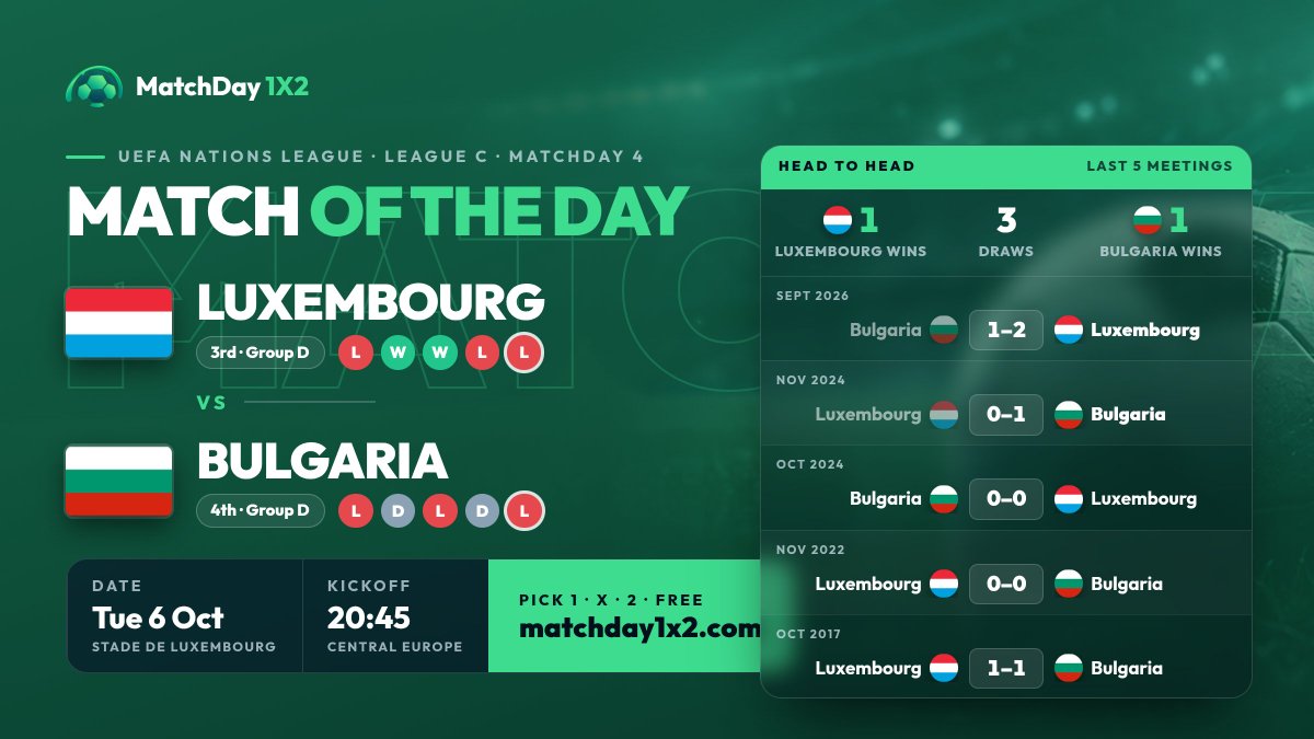 matchday1x2's tweet photo. ⚽ Match of the Day: Luxembourg vs Bulgaria
🏆 UEFA Nations League �� League C · Matchday 4
📍 Stade de Luxembourg, Luxembourg
🕘 20:45 Central Europe · 19:45 UK · 14:45 New York

📈 Form: Luxembourg LWWLL · Bulgaria LDLDL
📊 Table: Luxembourg 3rd · Bulgaria 4th (Group D)
🤝 Last 5 meetings: Luxembourg 1 · Draw 3 · Bulgaria 1

Your pick: 1, X or 2? Tell us below 👇
Keep your streak alive 🔥

#UEFANationsLeague #MatchDay1X2