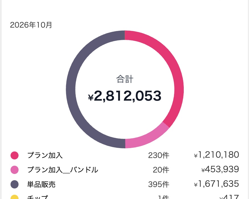 MarieEdwarglfg's tweet photo. 1500

まさにそうですね‼️

10月現状4ケタペースで
素晴らしい内容です✨✨

続く… https://t.co/3Oca6pWwlU