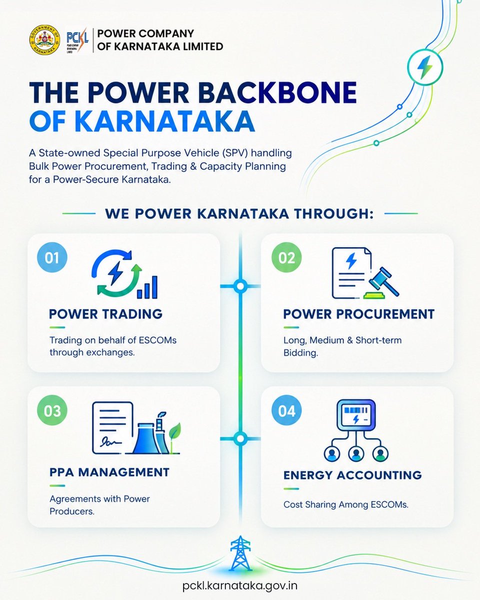 pckl_official's tweet photo. Powering Karnataka's Future, Efficiently!
PCKL ensures reliable power for the state through transparent procurement, strategic trading
#PCKL #PowerTrading #KarnatakaPower #EnergyManagement #SustainableEnergy https://t.co/js32WT4eML