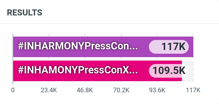TrendForCL21's tweet photo. 📊 Total update | 17:30

#️⃣ #INHAMONYPressConXCharlotte
              🟰 117K posts 

#INHARMONYPressConXCharlotte
              🟰 105K posts 

#ชาล็อตออสติน #CharlotteAustin  
@itscharlotty https://t.co/vhBBjiEnWu