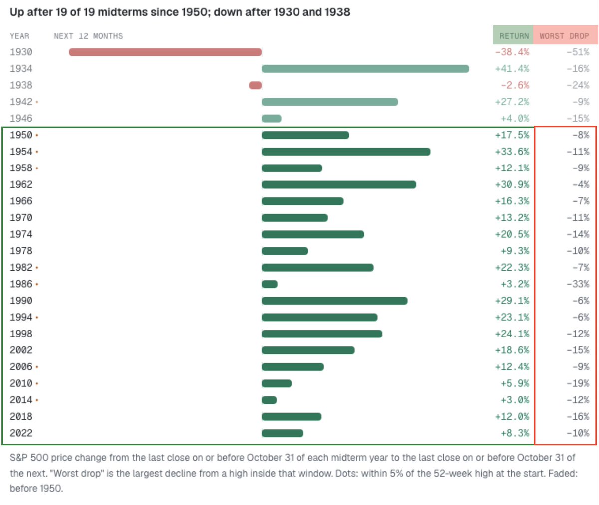 GroupFinom's tweet photo. The October-to-October returns after each midterm since 1930. The years after 1950 delivered a perfect track record 19-0 ����. 

How does this happen? The largest institutional Fund flows are not discretionary, but scheduled. 

Dips/pullbacks/corrections; ALL BUYABLE!                       

$SPX $ES_F $SPY $QQQ $DIA $NYA $VIX $BTC $ETH h/t @yuriymatso.