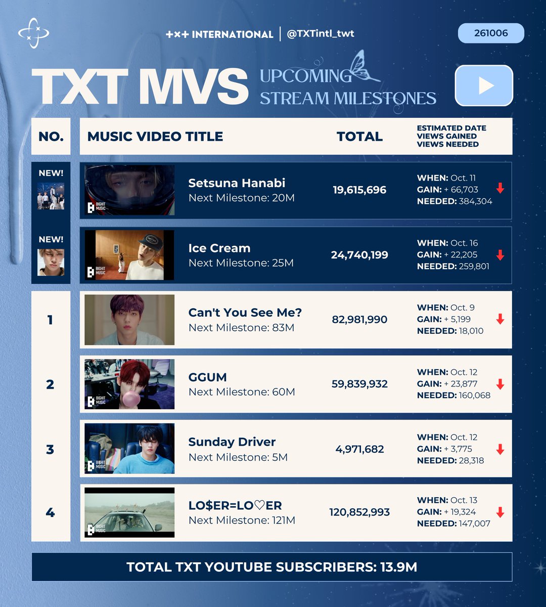TXTintl_twt's tweet photo. YouTube Upcoming Milestones  🎥

TXT's near milestone MVs are here! Stream 3-5x daily, MOAs!  

If busy, use a playlist! We prepared one for you: 
▶️ https://t.co/9tMQupmNNn

Other Playlists~~
🎆 Setsuna Hanabi: https://t.co/c0d2stoD5Q
⭐️ Fxxking Star: https://t.co/mCgzPm6DpR
🍦 Ice Cream: https://t.co/fokLDVDvu0
🪾 Stick With You: https://t.co/czcrulE6w6

*𝘝𝘪𝘦𝘸𝘴 𝘵𝘢𝘬𝘦𝘯 𝘢𝘵 6𝘗𝘔 𝘒𝘚𝘛* 
*𝘗𝘰𝘴𝘵𝘦𝘳 𝘴𝘩𝘰𝘸𝘴 𝘵𝘩𝘦 6 𝘔𝘝𝘴 𝘵𝘩𝘢𝘵 𝘢𝘳𝘦 𝘤𝘭𝘰𝘴𝘦𝘴𝘵 𝘵𝘰 𝘵𝘩𝘦 𝘯𝘦𝘢𝘳𝘦𝘴𝘵 𝘮𝘪𝘭𝘭𝘪𝘰𝘯 𝘷𝘪𝘦𝘸𝘴*

#TOMORROW_X_TOGETHER
#투모로우바이투게더 #투바투