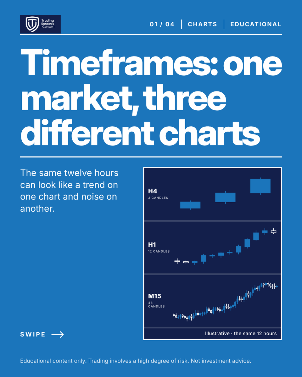 TradeSuccessCen's tweet photo. Lesson of the day ๐ One 4-hour candle holds 16 fifteen-minute candles. Higher timeframes show the trend, lower ones the detail and the noise ๐
#Timeframes
Educational content only. Trading involves a high degree of risk. Not investment advice. https://t.co/PDeua6OnvT