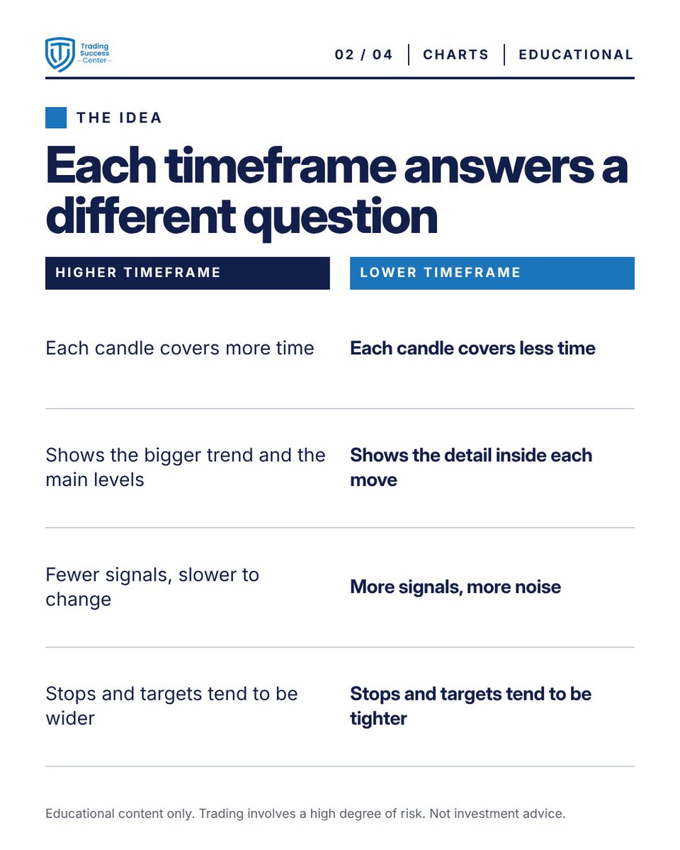 TradeSuccessCen's tweet photo. Lesson of the day ๐ One 4-hour candle holds 16 fifteen-minute candles. Higher timeframes show the trend, lower ones the detail and the noise ๐
#Timeframes
Educational content only. Trading involves a high degree of risk. Not investment advice. https://t.co/PDeua6OnvT