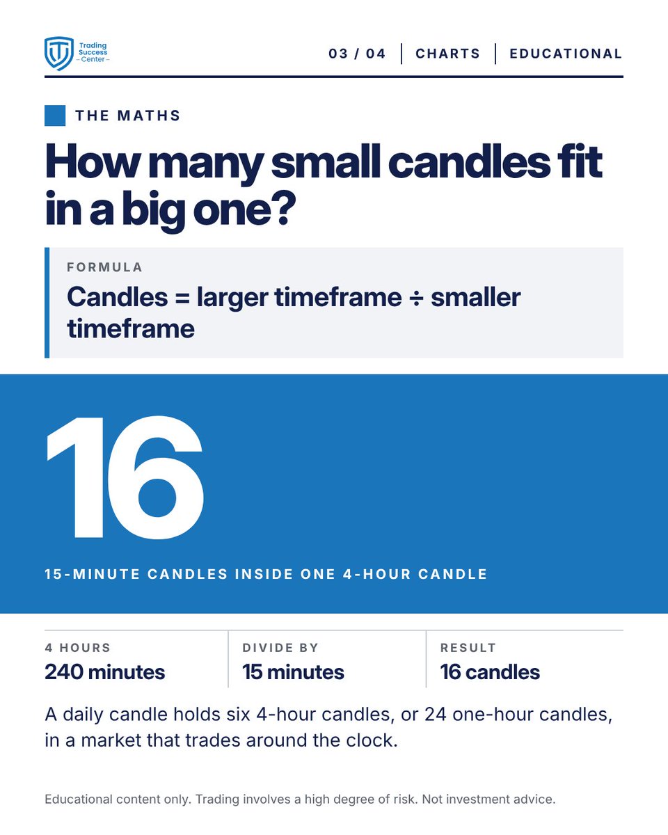 TradeSuccessCen's tweet photo. Lesson of the day ๐ One 4-hour candle holds 16 fifteen-minute candles. Higher timeframes show the trend, lower ones the detail and the noise ๐
#Timeframes
Educational content only. Trading involves a high degree of risk. Not investment advice. https://t.co/PDeua6OnvT