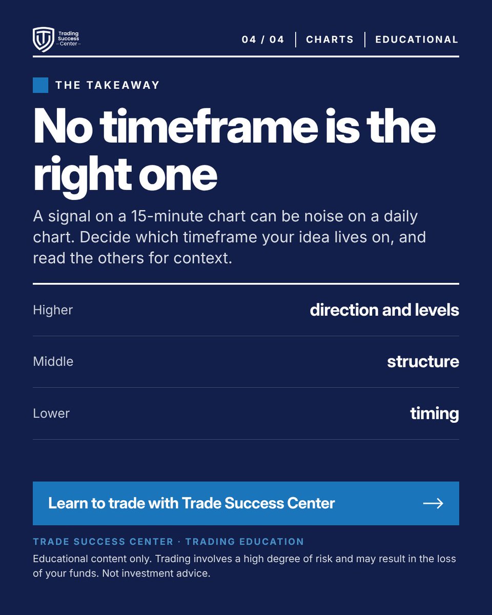 TradeSuccessCen's tweet photo. Lesson of the day ๐ One 4-hour candle holds 16 fifteen-minute candles. Higher timeframes show the trend, lower ones the detail and the noise ๐
#Timeframes
Educational content only. Trading involves a high degree of risk. Not investment advice. https://t.co/PDeua6OnvT