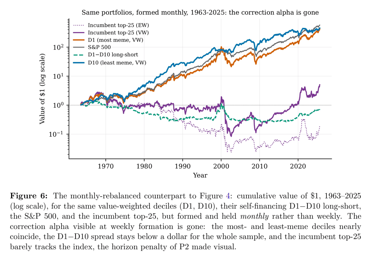 quantpedia's tweet photo. A Century of Meme Stocks and the Price of Coordination

Meme stocks are commonly studied through social-media activity, but this approach limits both the historical scope of research and the signals available to practitioners. In A Century of Meme Stocks and the Price of Coordination, Chad Schmerling develops an alternative: a machine-learning model trained to identify the holdings of the Roundhill MEME ETF using market and firm-level data rather than textual inputs. By adapting the feature set to historical data availability, the paper constructs a measure of “memeness” extending back to 1926. For traders and portfolio managers, its principal contribution is a framework for identifying speculative activity and examining how its return implications vary with the investment horizon.

https://t.co/H6GIZFpg0Y

#meme #bubble #fomo #stocks #quant #algo #trading #strategy #analysis